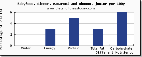 chart to show highest water in macaroni and cheese per 100g